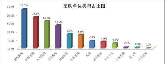 采購(gòu)單位類型占比圖